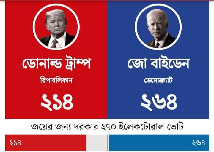 আমরা জয়ী হবোই, কেউ গণতন্ত্র ছিনিয়ে নিতে পারবে না: বাইডেন!!