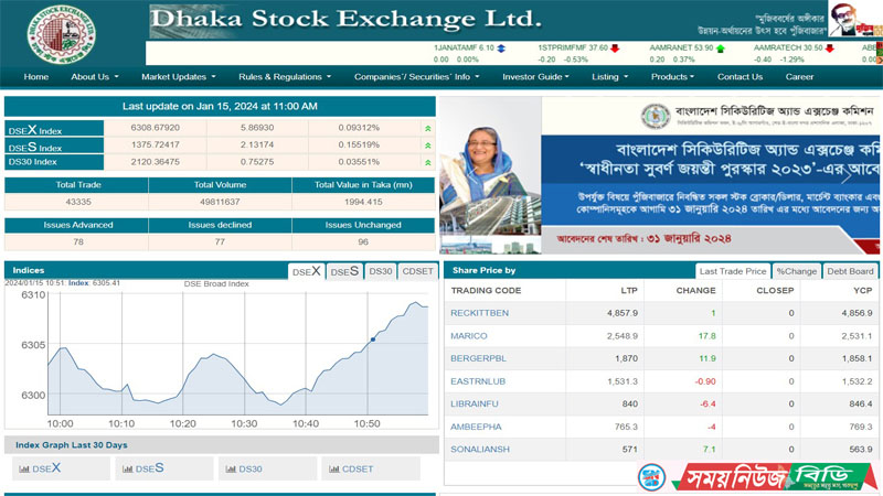 প্রথম ঘন্টায় লেনদেন ১৯৯ কোটি টাকা